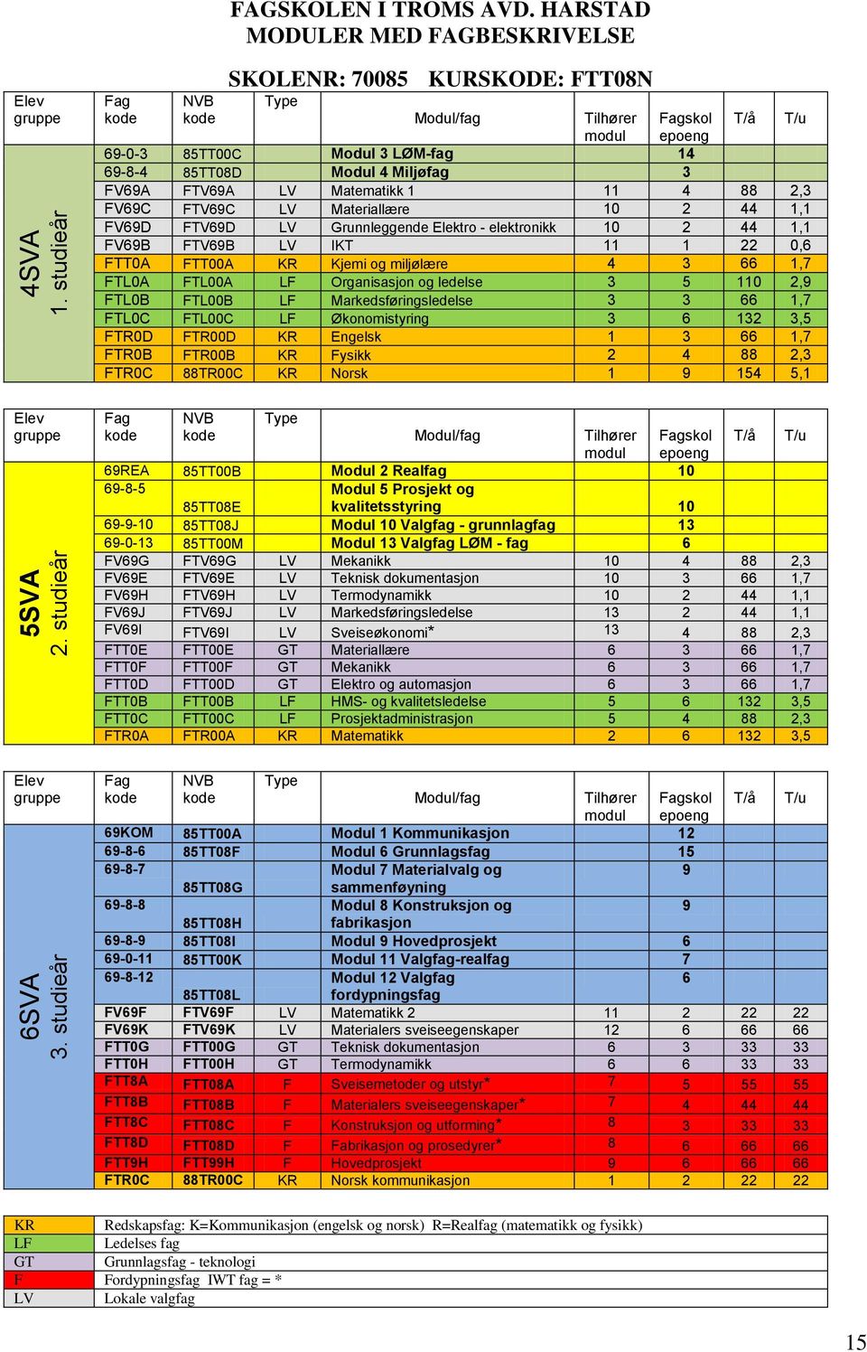 Modul 4 Miljøfag 3 FV69A FTV69A LV Matematikk 1 11 4 88 2,3 FV69C FTV69C LV Materiallære 10 2 44 1,1 FV69D FTV69D LV Grunnleggende Elektro - elektronikk 10 2 44 1,1 FV69B FTV69B LV IKT 11 1 22 0,6