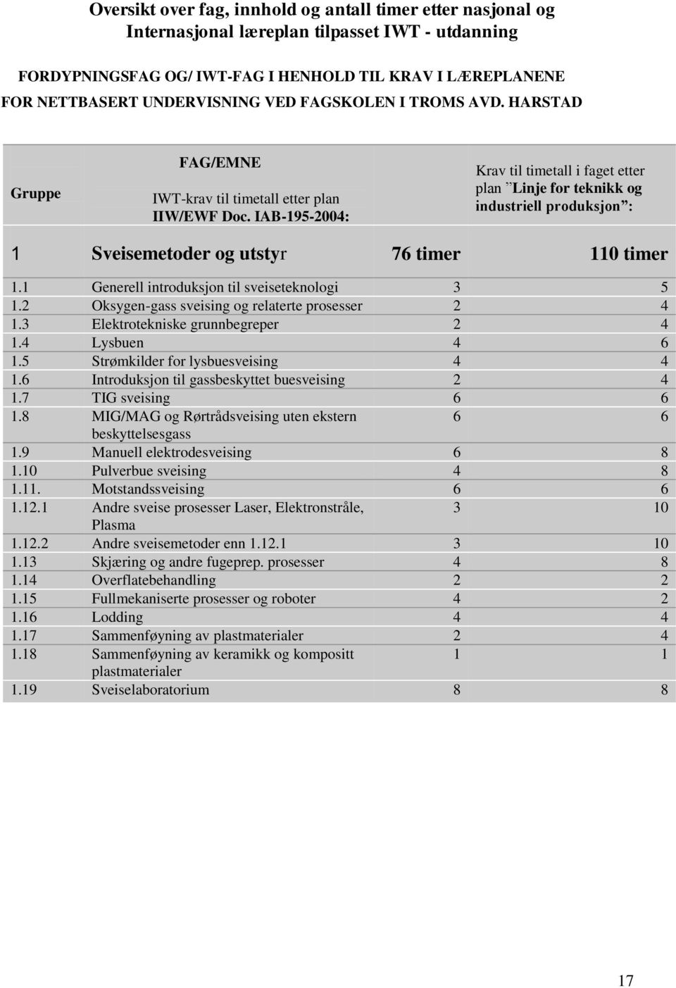 IAB-195-2004: Krav til timetall i faget etter plan Linje for teknikk og industriell produksjon : 1 Sveisemetoder og utstyr 76 timer 110 timer 1.1 Generell introduksjon til sveiseteknologi 3 5 1.