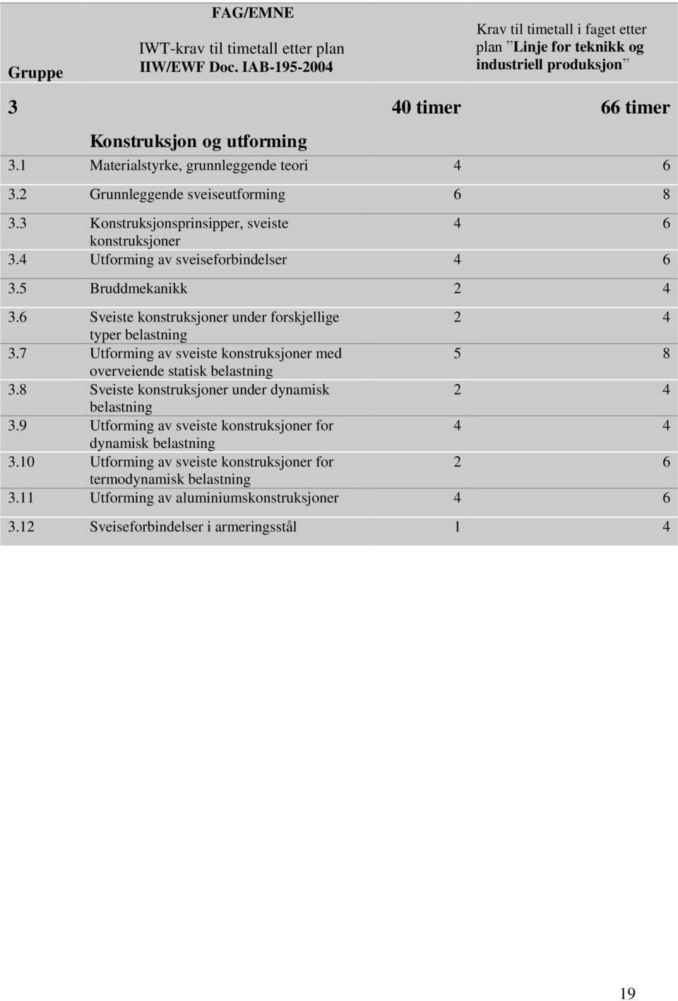 2 Grunnleggende sveiseutforming 6 8 3.3 Konstruksjonsprinsipper, sveiste 4 6 konstruksjoner 3.4 Utforming av sveiseforbindelser 4 6 3.5 Bruddmekanikk 2 4 3.