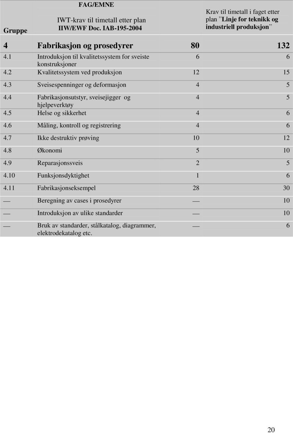 1 Introduksjon til kvalitetssystem for sveiste 6 6 konstruksjoner 4.2 Kvalitetssystem ved produksjon 12 15 4.3 Sveisespenninger og deformasjon 4 5 4.