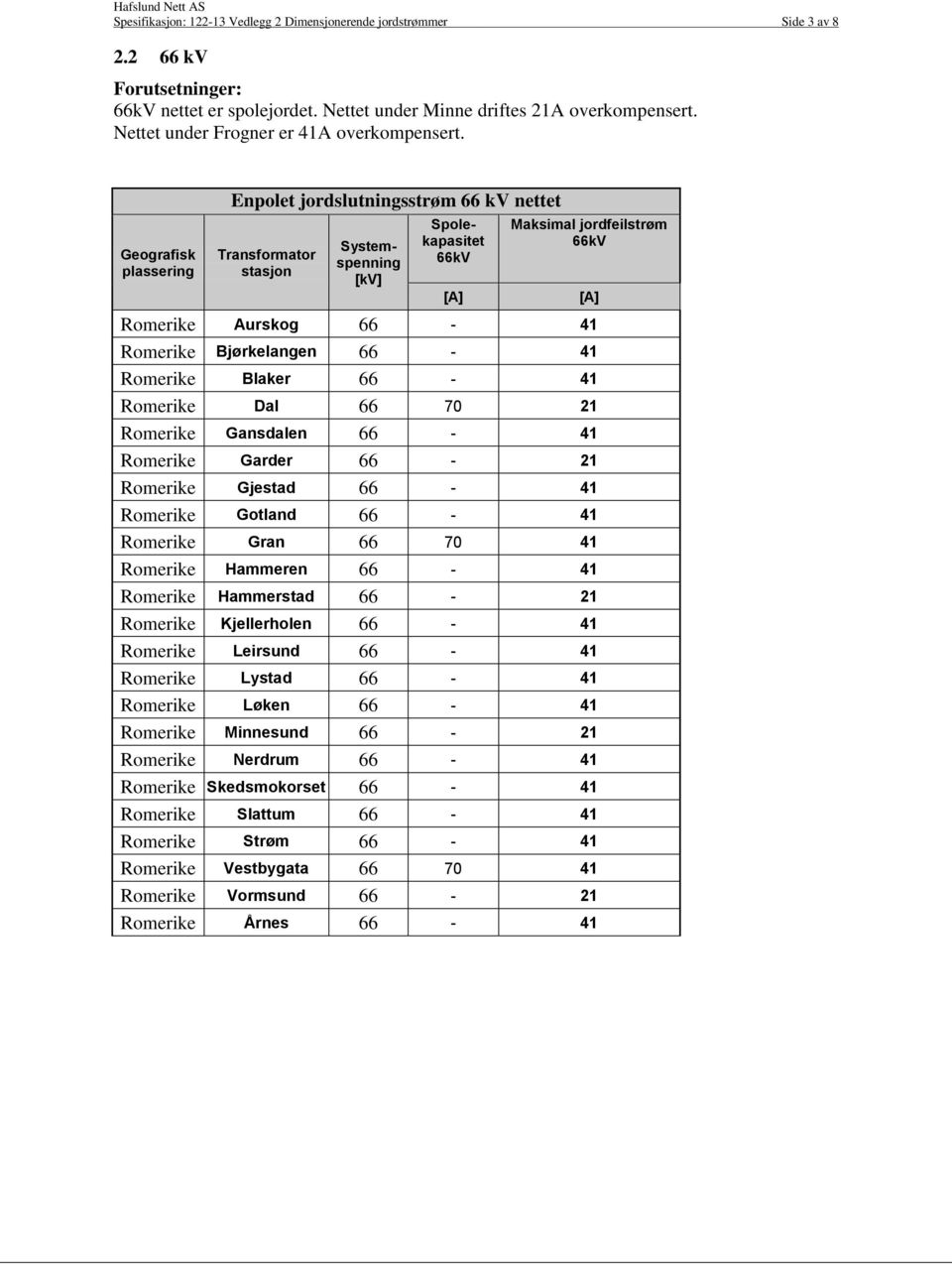 Enpolet jordslutningsstrøm 66 kv nettet 66kV 66kV Romerike Aurskog 66-41 Romerike Bjørkelangen 66-41 Romerike Blaker 66-41 Romerike Dal 66 70 21 Romerike Gansdalen 66-41 Romerike Garder 66-21