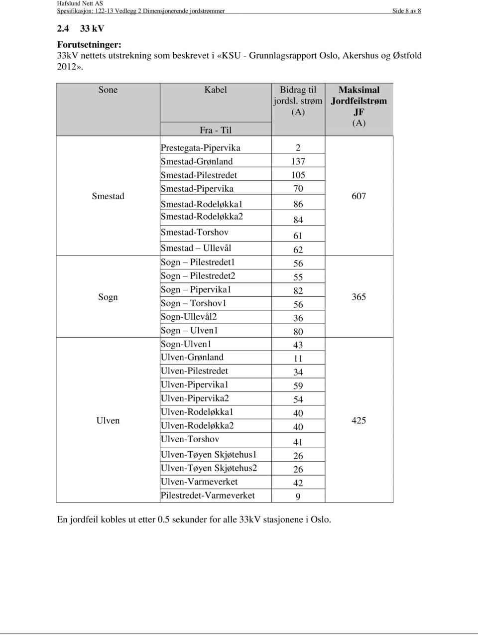 strøm (A) Smestad Fra - Til Prestegata-Pipervika 2 Smestad-Grønland 137 Smestad-Pilestredet 105 Smestad-Pipervika 70 Smestad-Rodeløkka1 86 Smestad-Rodeløkka2 84 Maksimal Jordfeilstrøm JF (A) 607 Sogn