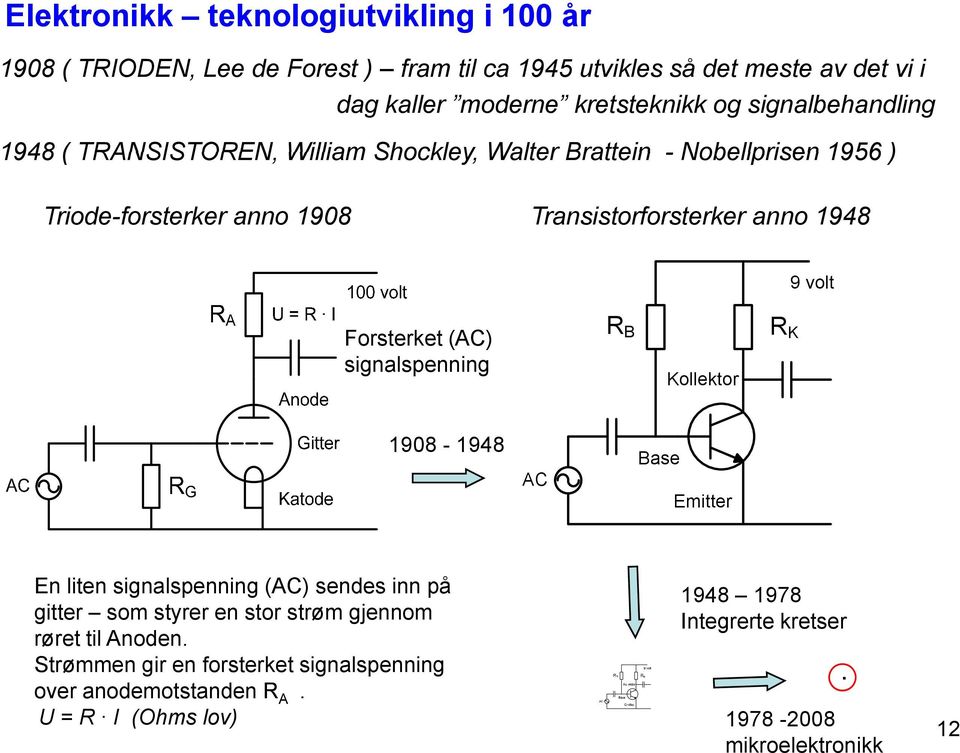 Forsterket (AC) signalspenning R B Kollektor R K 1908-1948 AC Base Emitter En liten signalspenning (AC) sendes inn på 1948 1978 gitter som styrer en stor strøm