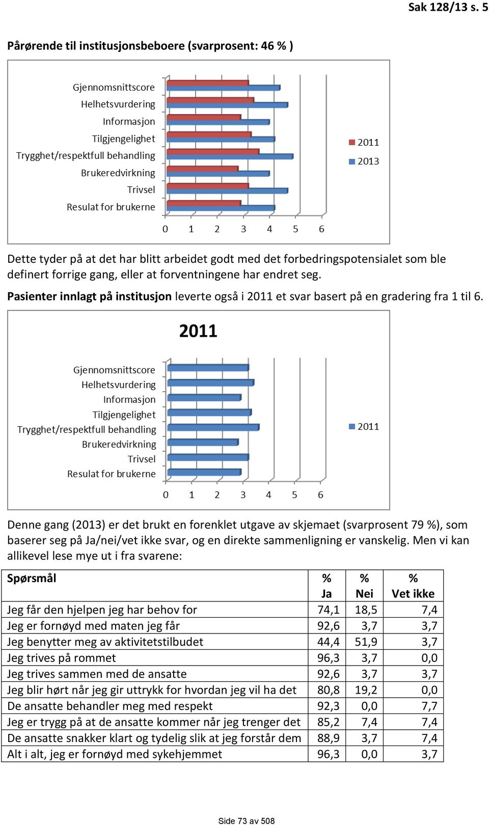 seg. Pasienter innlagt på institusjon leverte også i 2011 et svar basert på en gradering fra 1 til 6.