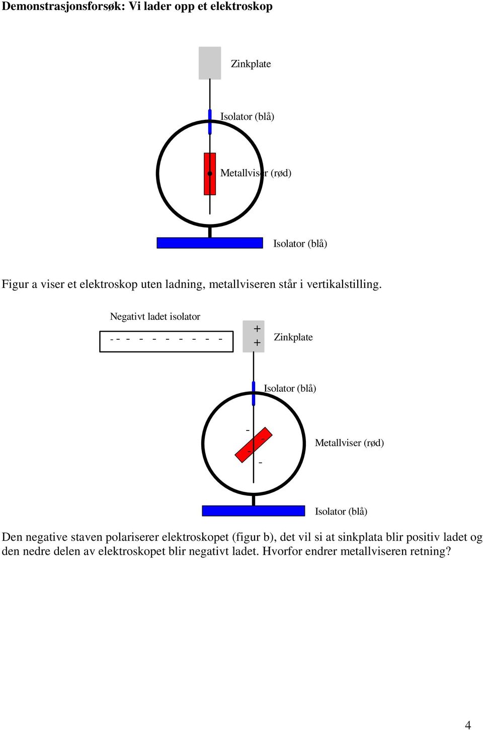 Negativt ladet isolator Zinkplate Isolator (blå) Metallviser (rød) Isolator (blå) Den negative staven polariserer