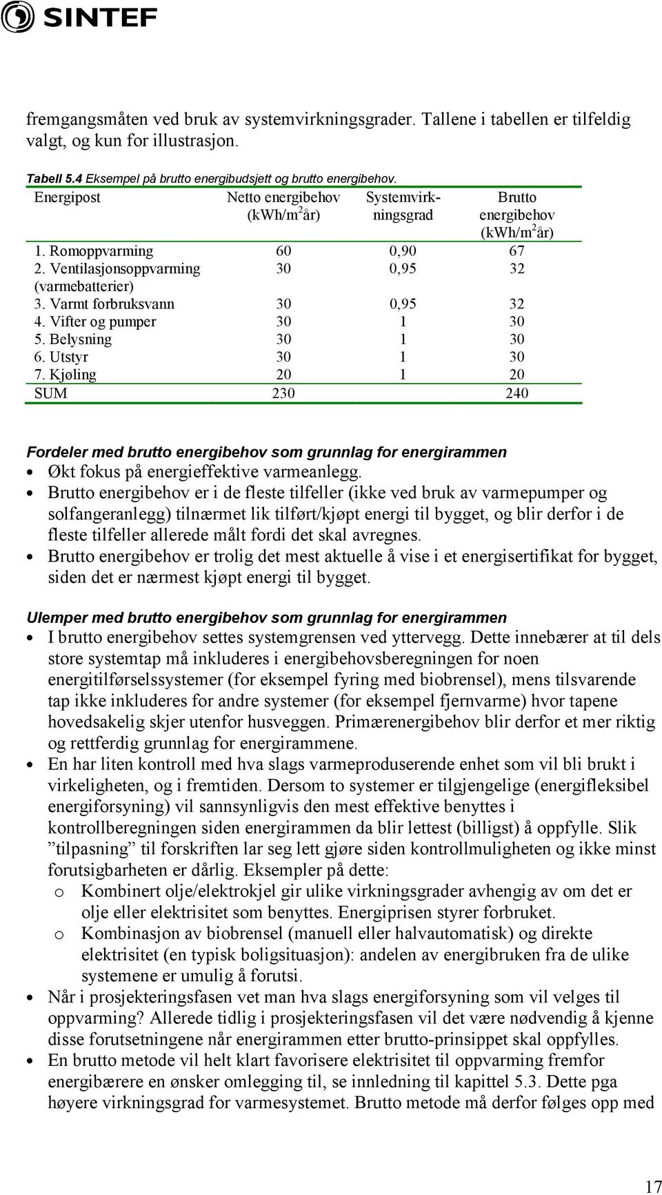 Varmt forbruksvann 30 0,95 32 4. Vifter og pumper 30 1 30 5. Belysning 30 1 30 6. Utstyr 30 1 30 7.