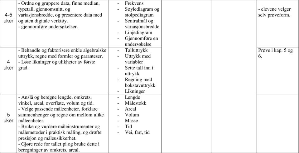 - Anslå og beregne lengde, omkrets, vinkel, areal, overflate, volum og tid. - Velge passende måleenheter, forklare sammenhenger og regne om mellom ulike måleenheter.