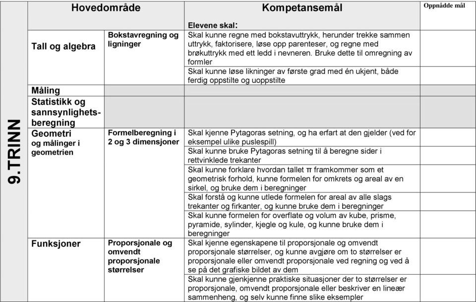 Bruke dette til omregning av formler Skal kunne løse likninger av første grad med én ukjent, både ferdig oppstilte og uoppstilte Skal kjenne Pytagoras setning, og ha erfart at den gjelder (ved for