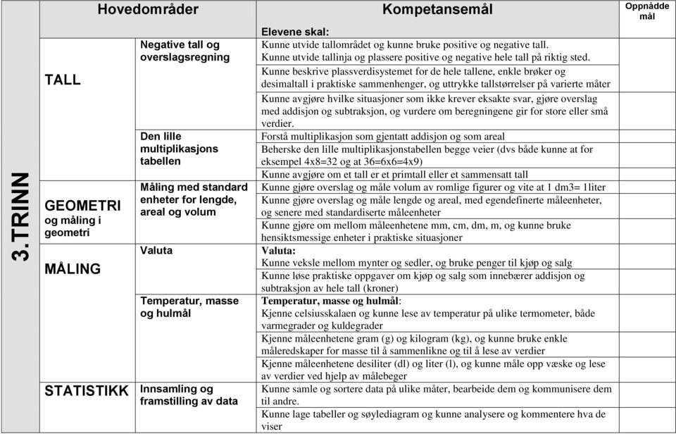 Kunne beskrive plassverdisystemet for de hele tallene, enkle brøker og desimaltall i praktiske sammenhenger, og uttrykke tallstørrelser på varierte måter Kunne avgjøre hvilke situasjoner som ikke