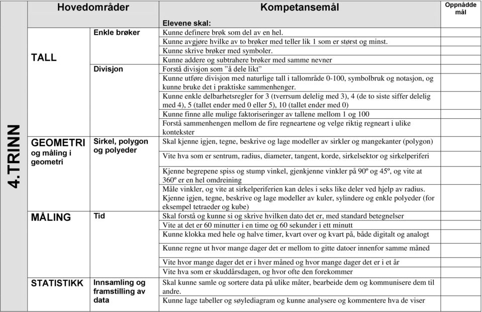 Kunne addere og subtrahere brøker med samme nevner Forstå divisjon som å dele likt Kunne utføre divisjon med naturlige tall i tallområde 0-100, symbolbruk og notasjon, og kunne bruke det i praktiske