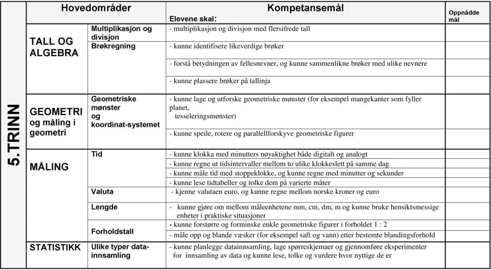 planet, tesseleringsmønster) - kunne speile, rotere og parallellforskyve ske figurer MÅLING STATISTIKK Tid Valuta Lengde Forholdstall Ulike typer datainnsamling - kunne klokka med minutters