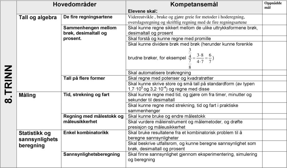 med promille Skal kunne dividere brøk med brøk (herunder kunne forenkle 3 3 8 6 brudne brøker, for eksempel 4 ) 7 4 7 7 8 Skal automatisere brøkregning Skal regne med potenser og kvadratrøtter Skal