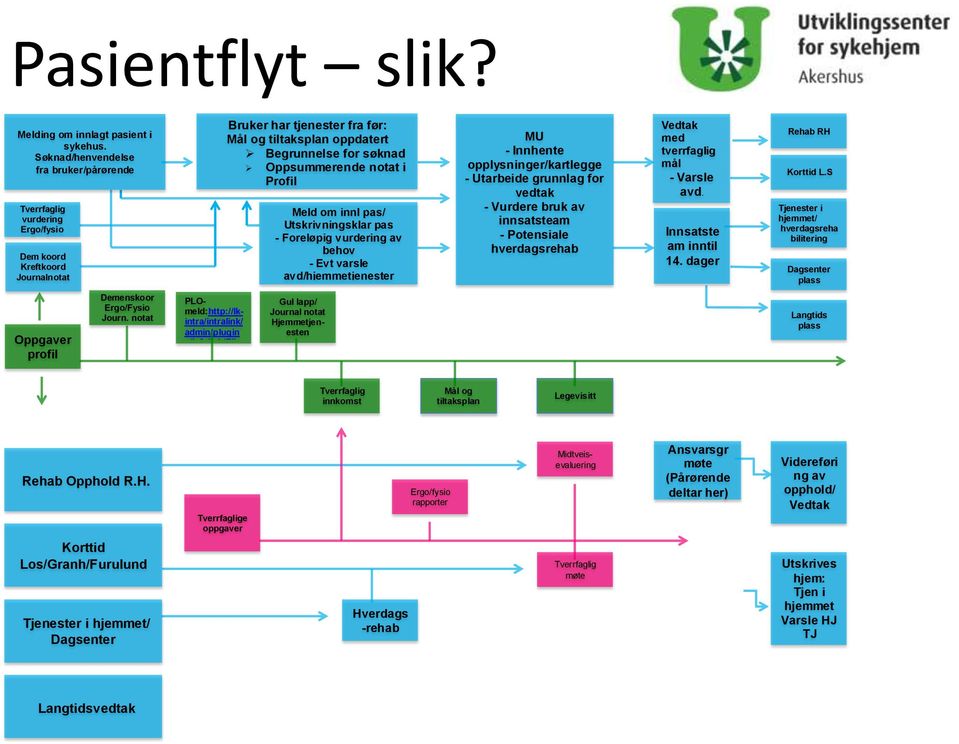 Oppsummerende notat i Profil Meld om innl pas/ Utskrivningsklar pas - Foreløpig vurdering av behov - Evt varsle avd/hjemmetjenester MU - Innhente opplysninger/kartlegge - Utarbeide grunnlag for