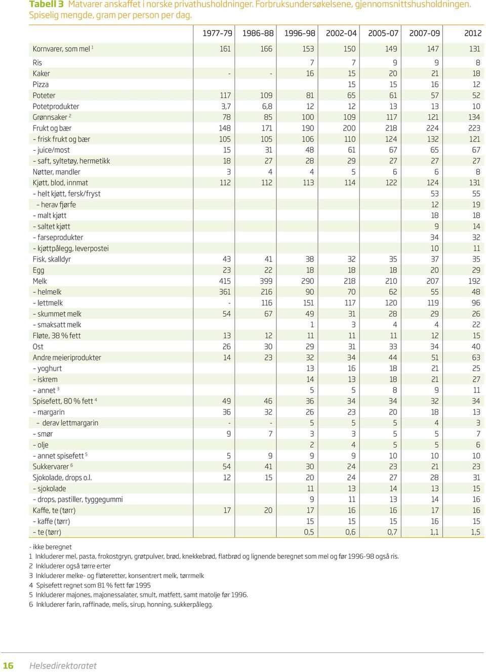 Potetprodukter 3,7 6,8 12 12 13 13 10 Grønnsaker 2 78 85 100 109 117 121 134 Frukt og bær 148 171 190 200 218 224 223 frisk frukt og bær 105 105 106 110 124 132 121 juice/most 15 31 48 61 67 65 67