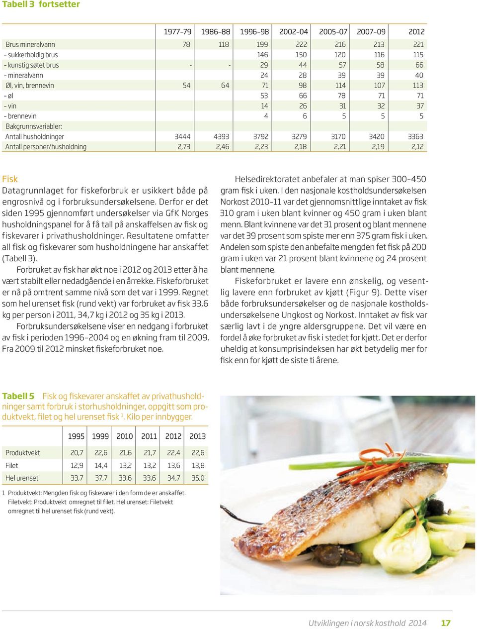 3363 Antall personer/husholdning 2,73 2,46 2,23 2,18 2,21 2,19 2,12 Fisk Datagrunnlaget for fiskeforbruk er usikkert både på engrosnivå og i forbruksundersøkelsene.