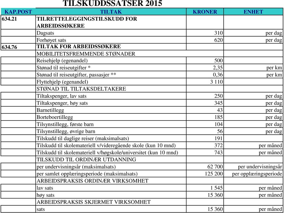 110 STØNAD TIL TILTAKSDELTAKERE Tiltakspenger, lav sats 250 per dag Tiltakspenger, høy sats 345 per dag Barnetillegg 43 per dag Borteboertillegg 185 per dag Tilsynstillegg, første barn 104 per dag