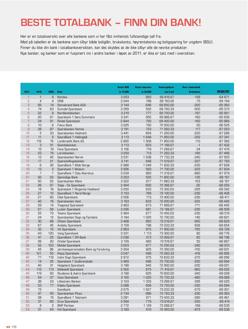 Finner du ikke din bank i totalbankoversikten, kan det skyldes at de ikke tilbyr alle de nevnte produkter. inn i andre banker i løpet av 2011, er ikke er tatt med i oversikten.