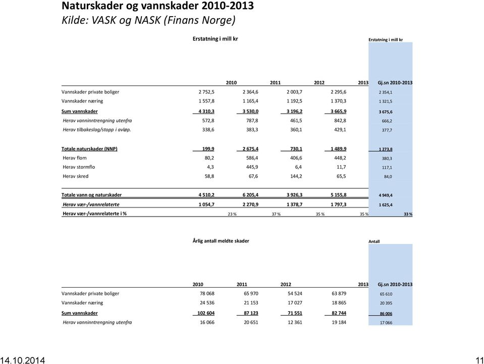 vanninntrengning utenfra 572,8 787,8 461,5 842,8 666,2 Herav tilbakeslag/stopp i avløp.