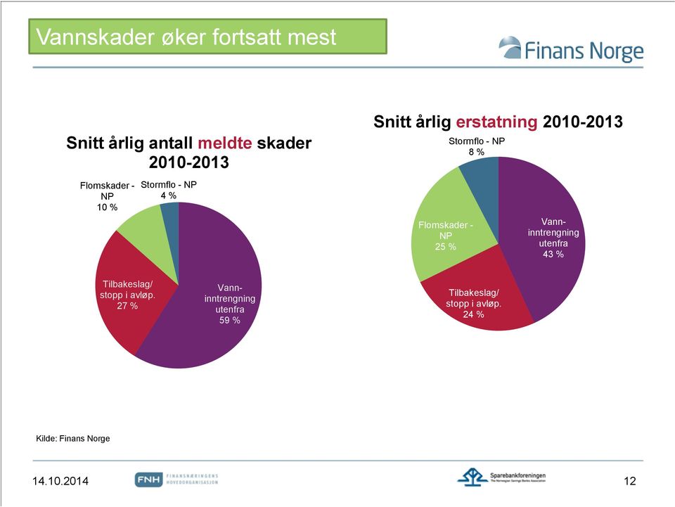 Stormflo - NP 8 % Vanninntrengning utenfra 43 % Tilbakeslag/ stopp i avløp.