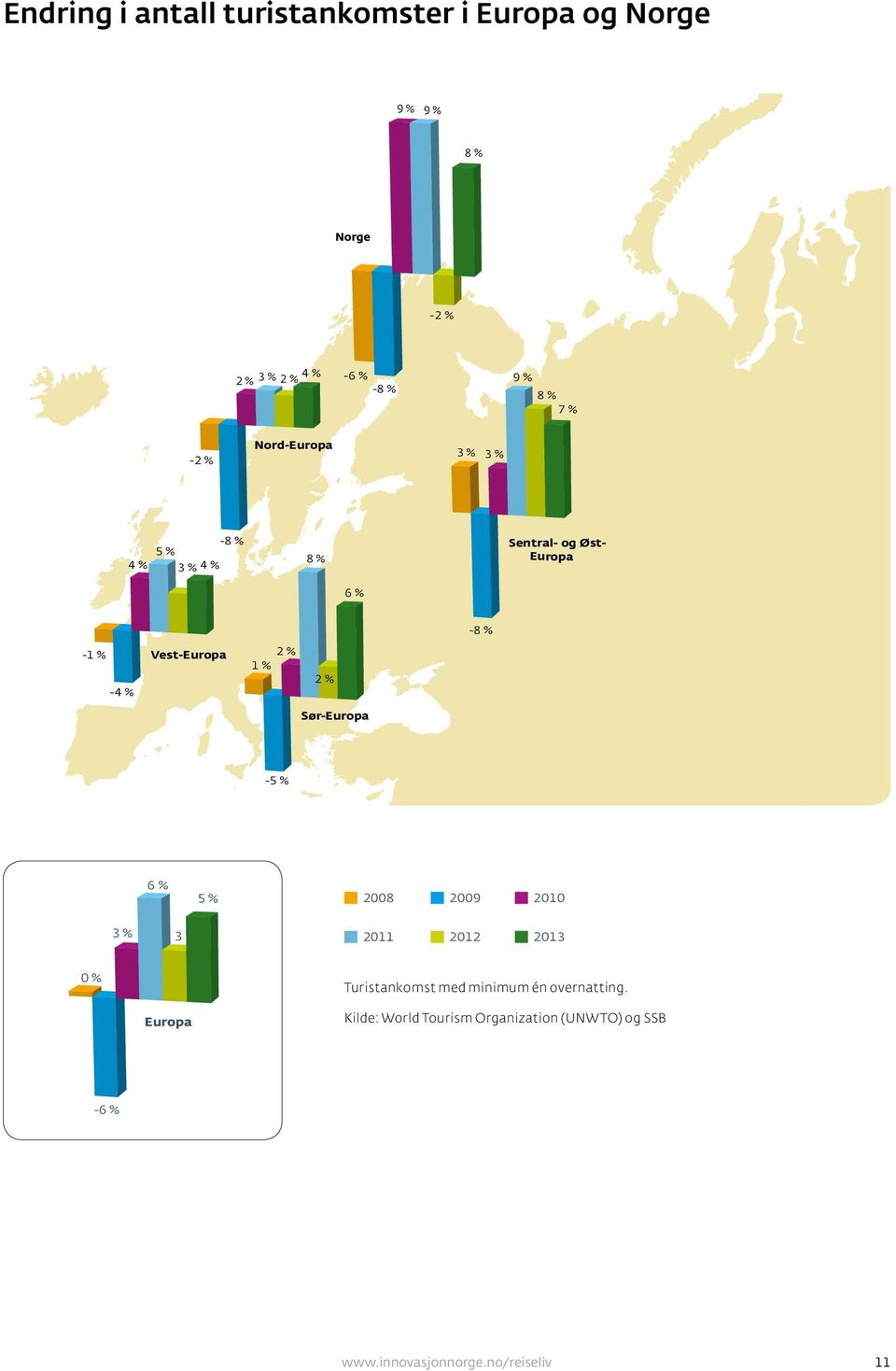 3 % 3 % Sør-Europa Europa -5 % -6 % 6 % 5 % 2008 2009 2010 3 % 3 % 2011 2012 2013 0 % Turistankomst med minimum én