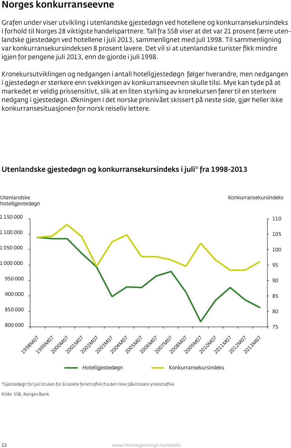 Det vil si at utenlandske turister fikk mindre igjen for pengene juli 2013, enn de gjorde i juli 1998.