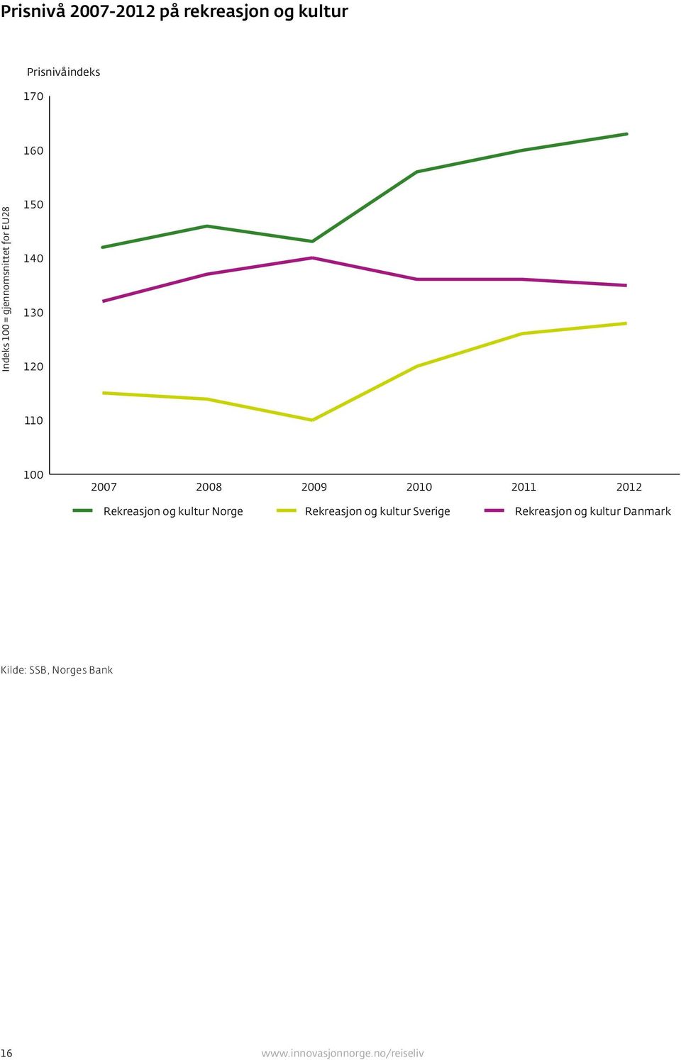 2011 2012 Rekreasjon og kultur Norge Rekreasjon og kultur Sverige