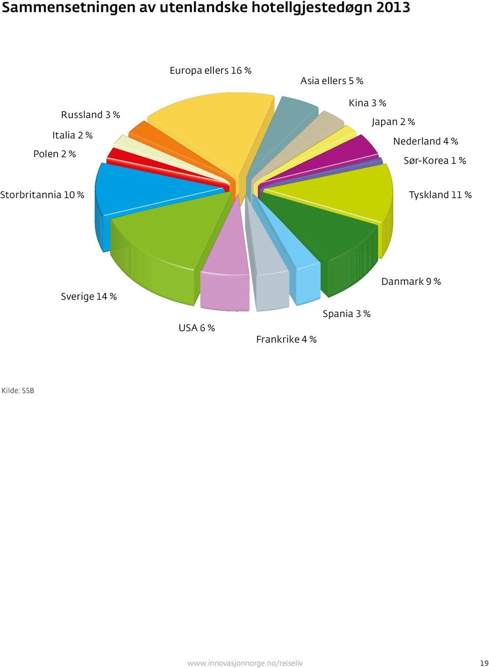 % Sør-Korea 1 % Storbritannia 10 % Tyskland 11 % Sverige 14 % USA 6 %