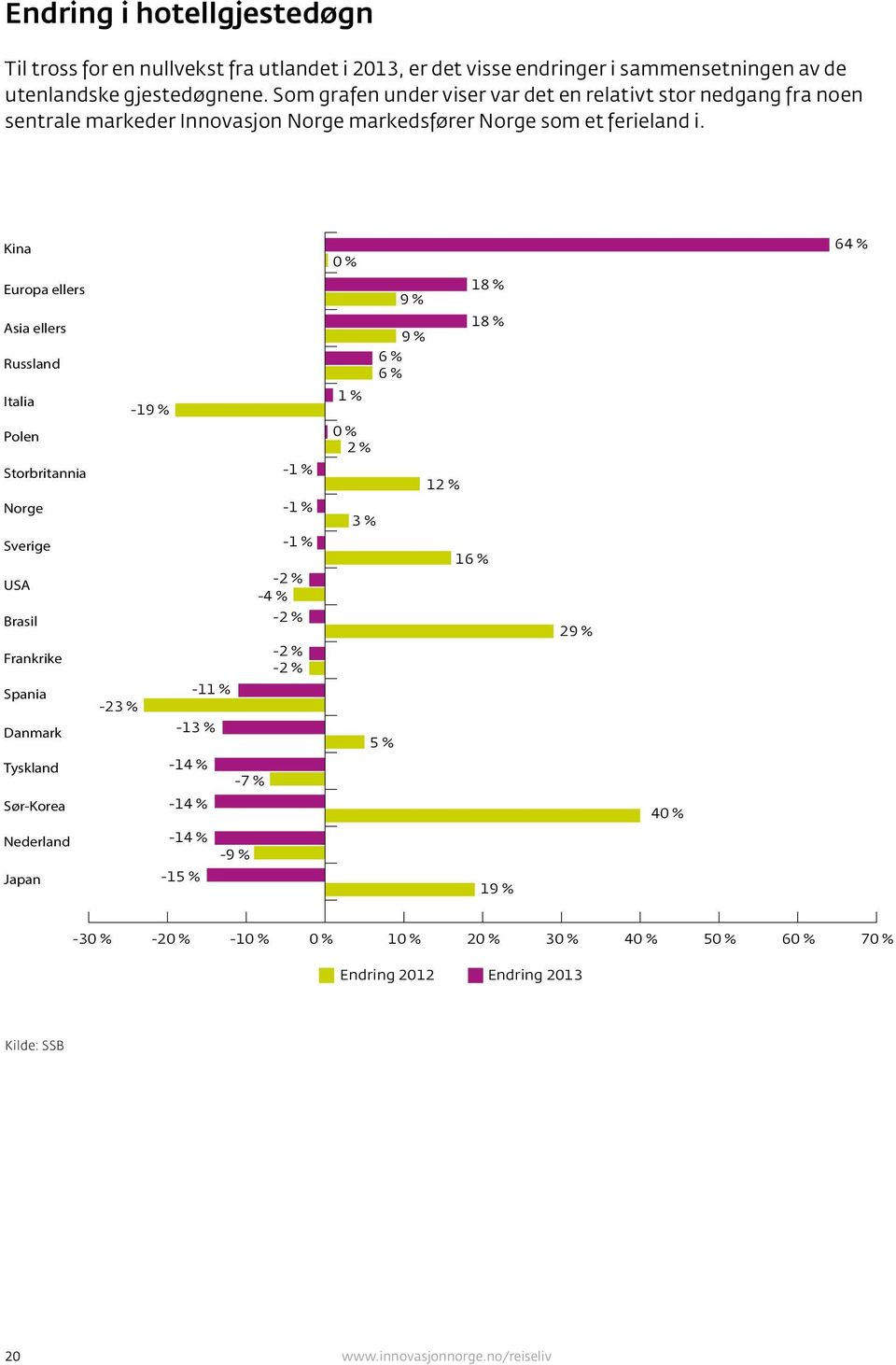 Kina Europa ellers Asia ellers Russland Italia Polen Storbritannia Norge Sverige -14 % -14 % -11 % -13 % -1 % -1 % -1 % USA -2 % -4 % Brasil -2 % Frankrike Spania Danmark Tyskland