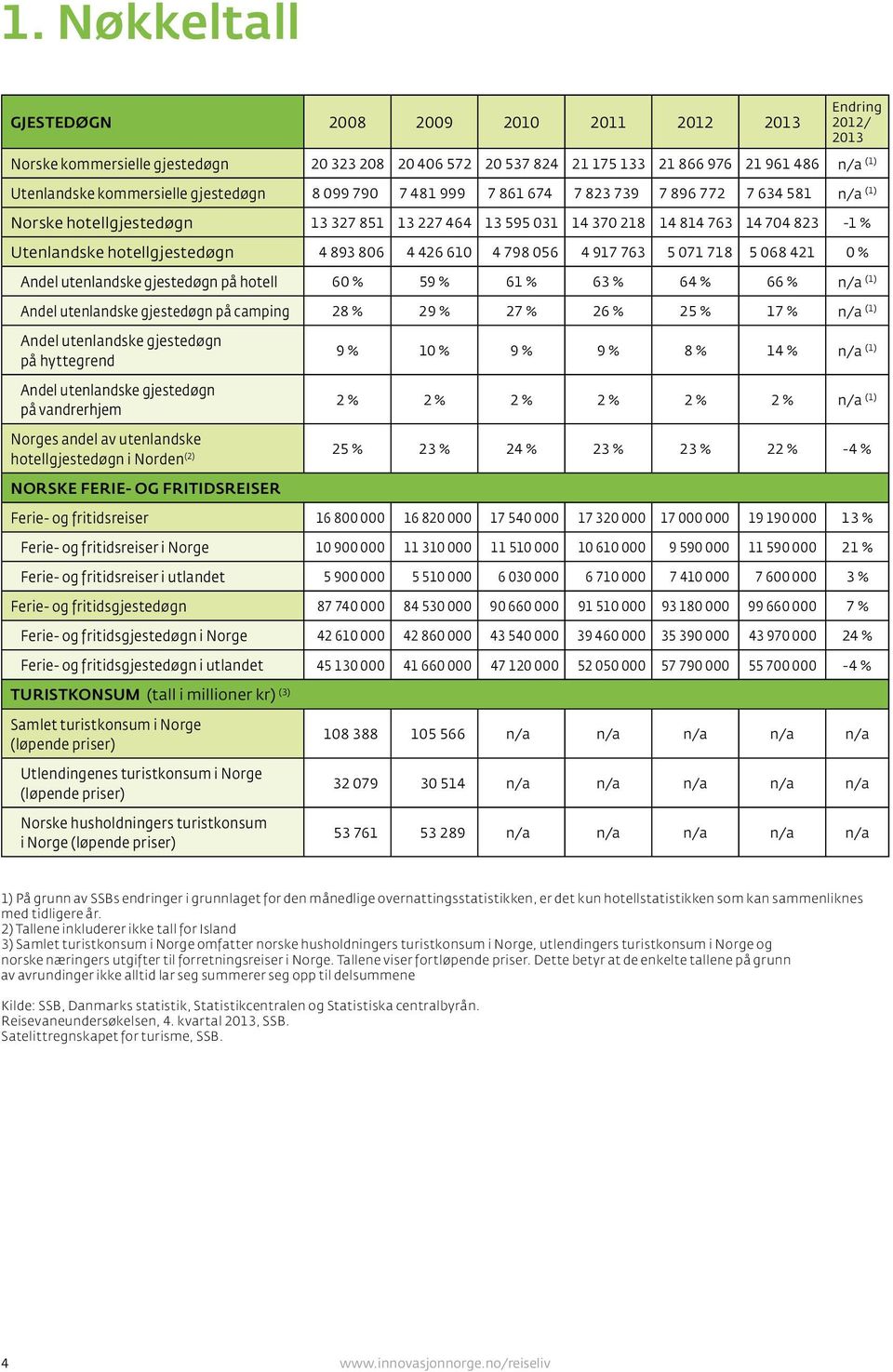 hotellgjestedøgn 4 893 806 4 426 610 4 798 056 4 917 763 5 071 718 5 068 421 0 % Andel utenlandske gjestedøgn på hotell 60 % 59 % 61 % 63 % 64 % 66 % n/a (1) Andel utenlandske gjestedøgn på camping
