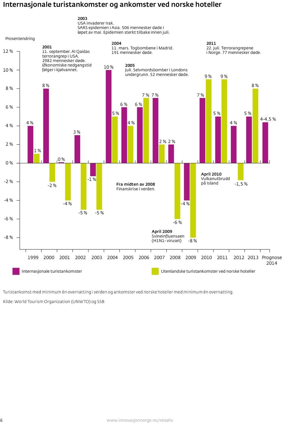 Epidemien sterkt tilbake innen juli. 10 % 2004 11. mars. Togbombene i Madrid. 191 mennesker døde. 2005 Juli. Selvmordsbomber i Londons undergrunn. 52 mennesker døde. 7 % 7 % 7 % 2011 22. juli. Terrorangrepene i Norge.