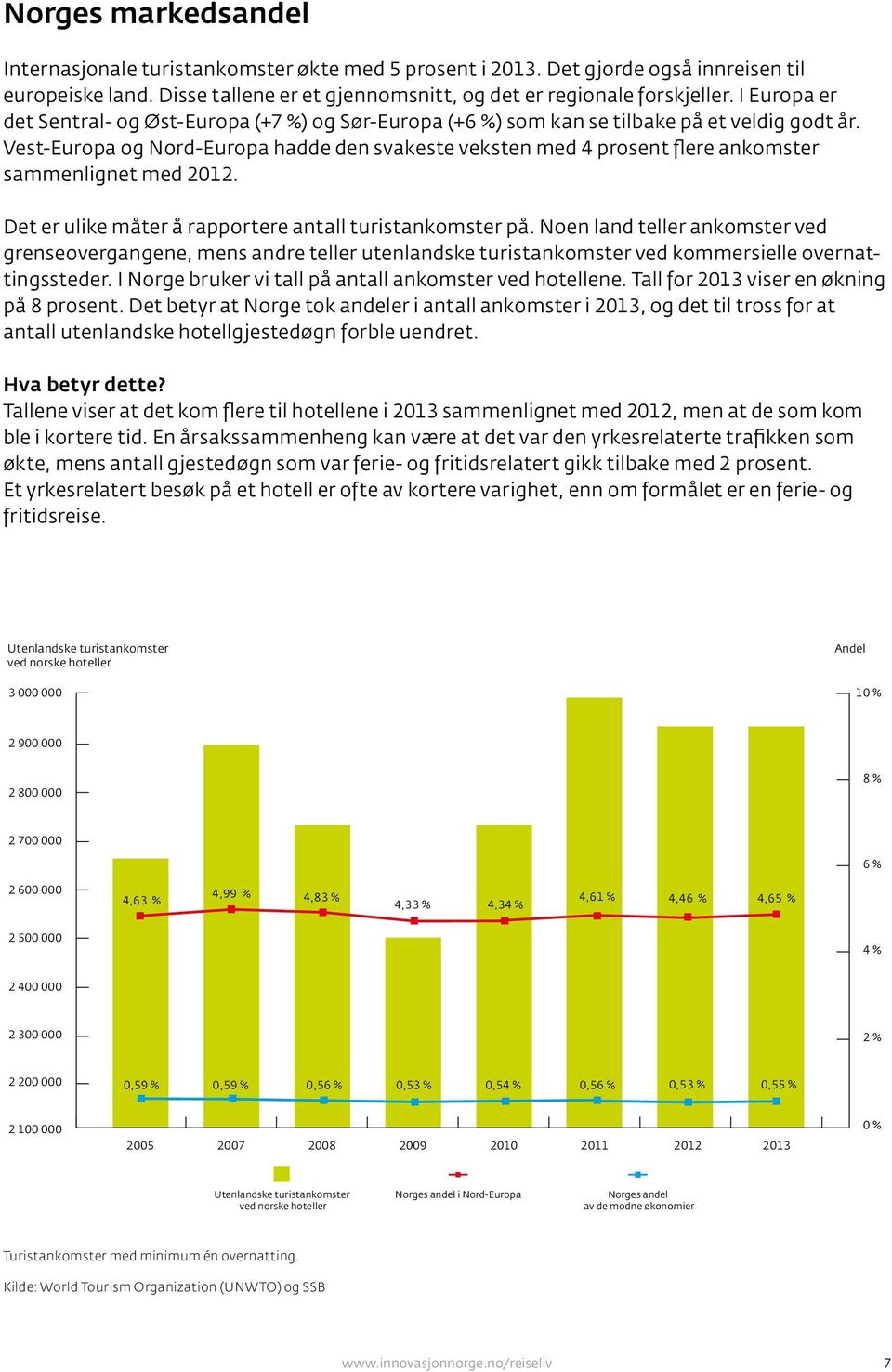 Vest-Europa og Nord-Europa hadde den svakeste veksten med 4 prosent flere ankomster sammenlignet med 2012. Det er ulike måter å rapportere antall turistankomster på.