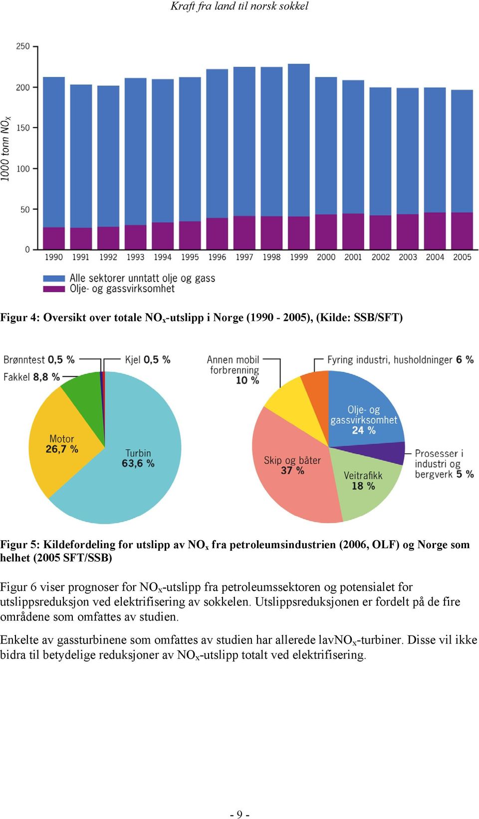 potensialet for utslippsreduksjon ved elektrifisering av sokkelen. Utslippsreduksjonen er fordelt på de fire områdene som omfattes av studien.