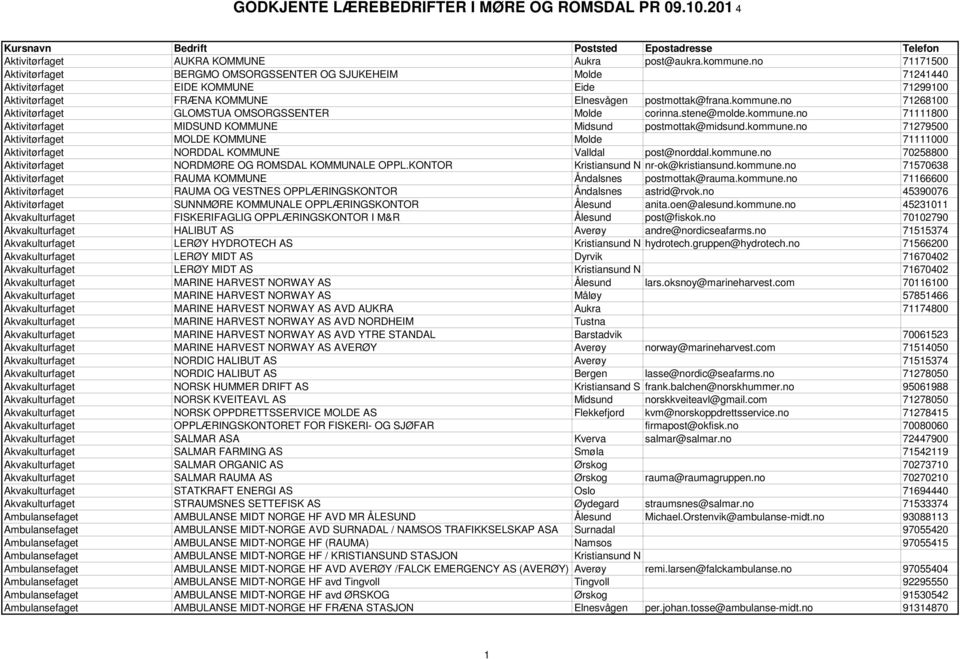 no 71268100 Aktivitørfaget GLOMSTUA OMSORGSSENTER Molde corinna.stene@molde.kommune.no 71111800 Aktivitørfaget MIDSUND KOMMUNE Midsund postmottak@midsund.kommune.no 71279500 Aktivitørfaget MOLDE KOMMUNE Molde 71111000 Aktivitørfaget NORDDAL KOMMUNE Valldal post@norddal.