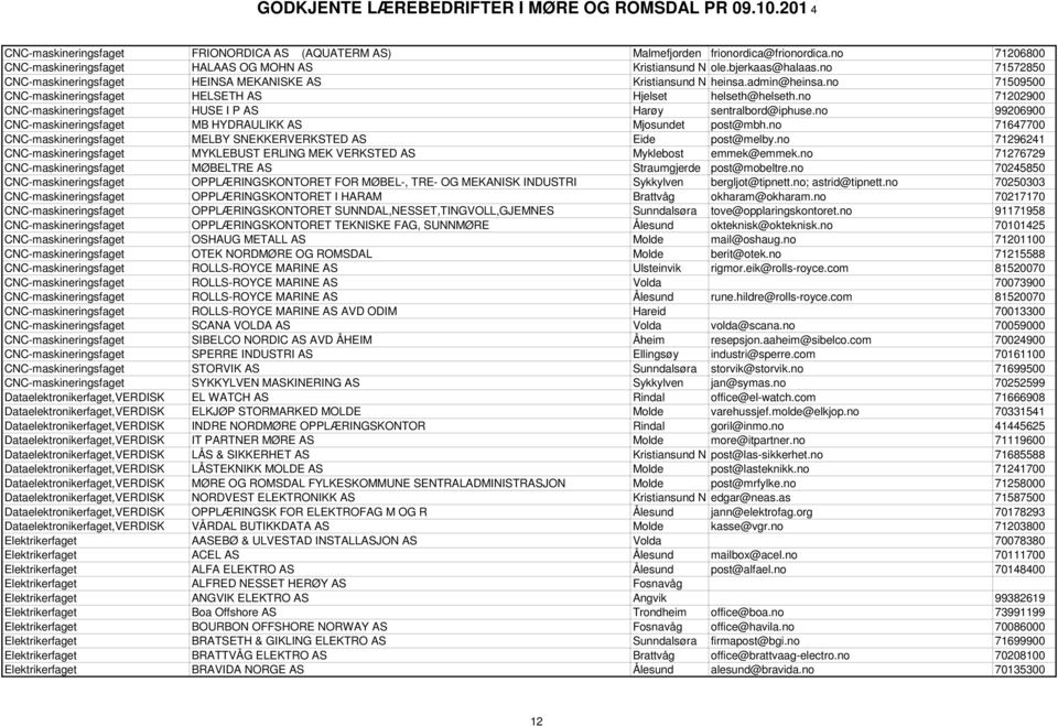 no 71202900 CNC-maskineringsfaget HUSE I P AS Harøy sentralbord@iphuse.no 99206900 CNC-maskineringsfaget MB HYDRAULIKK AS Mjosundet post@mbh.