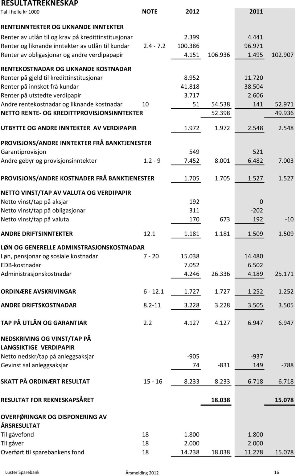 907 RENTEKOSTNADAR OG LIKNANDE KOSTNADAR Renter på gjeld til kredittinstitusjonar 8.952 11.720 Renter på innskot frå kundar 41.818 38.504 Renter på utstedte verdipapir 3.717 2.