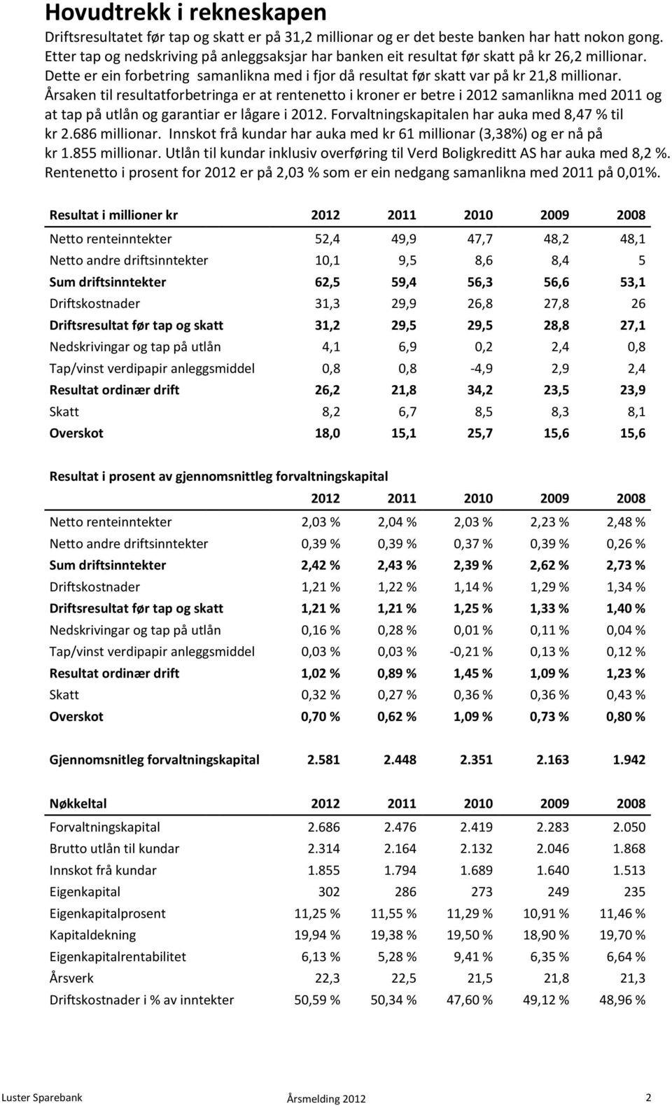 Årsaken til resultatforbetringa er at rentenetto i kroner er betre i 2012 samanlikna med 2011 og at tap på utlån og garantiar er lågare i 2012. Forvaltningskapitalen har auka med 8,47 % til kr 2.