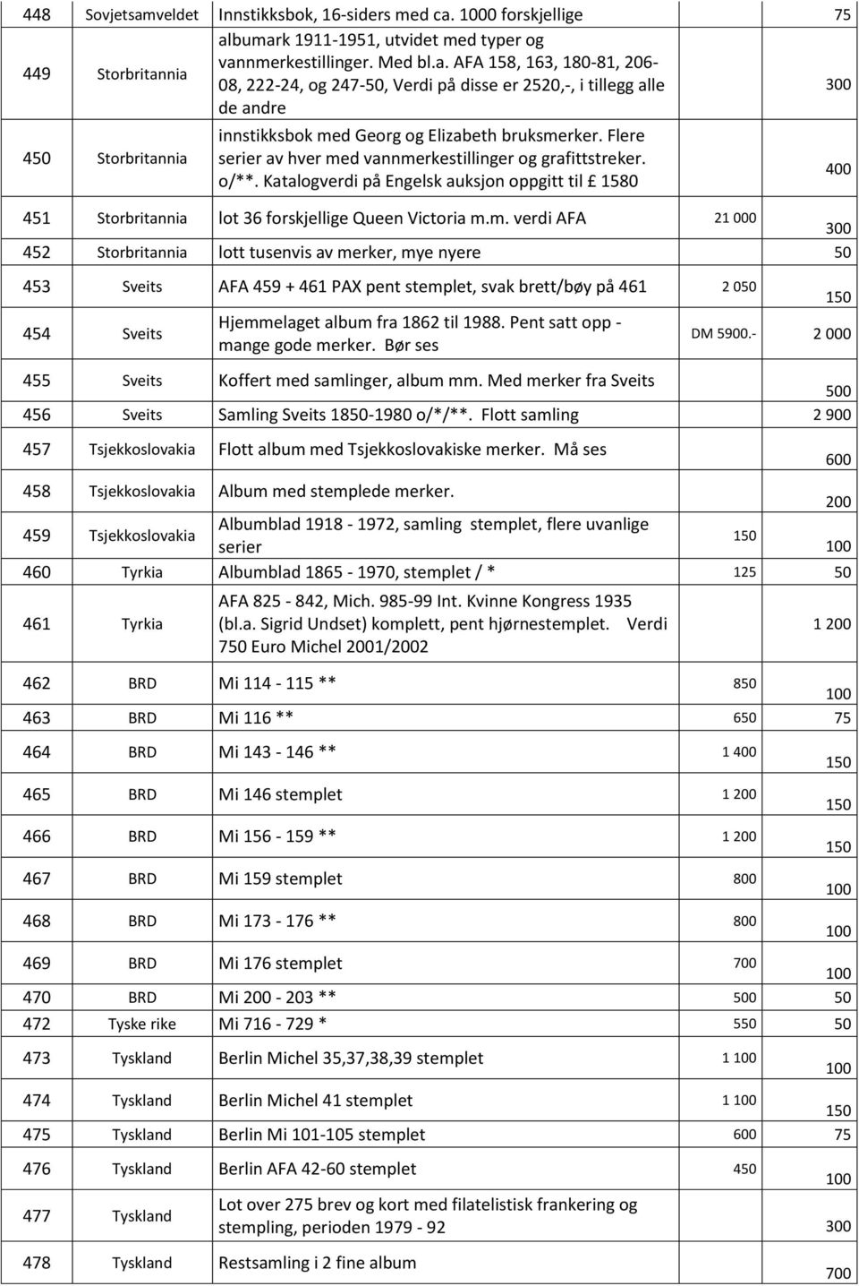 d vannmerkestillinger og grafittstreker. o/**. Katalogverdi på Engelsk auksjon oppgitt til 1580 451 Storbritannia lot 36 forskjellige Queen Victoria m.m. verdi AFA 21 000 452 Storbritannia lott tusenvis av merker, mye nyere 453 Sveits AFA 459 + 461 PAX pent stemplet, svak brett/bøy på 461 2 0 454 Sveits Hjemmelaget album fra 1862 til 1988.