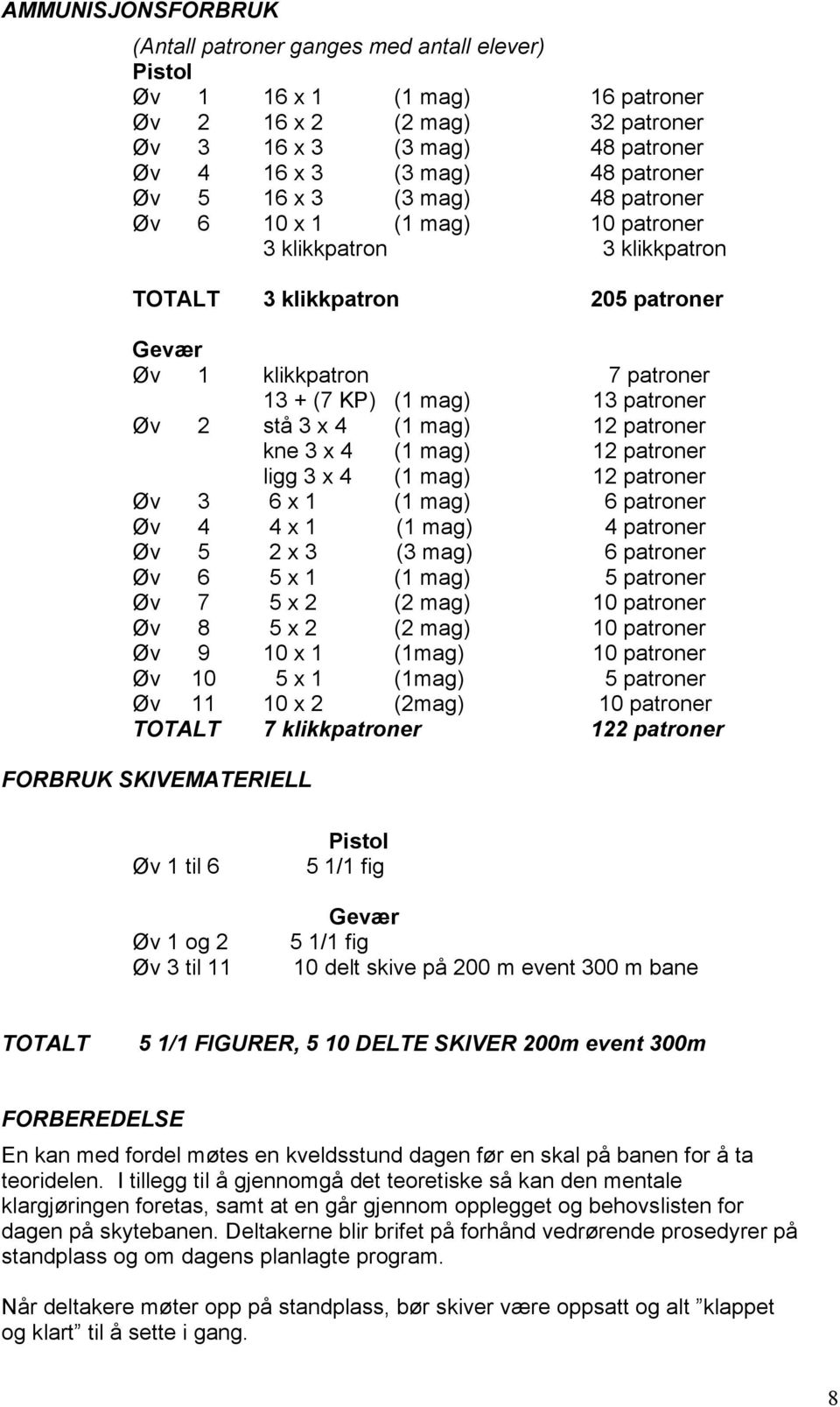 x 4 (1 mag) 12 patroner kne 3 x 4 (1 mag) 12 patroner ligg 3 x 4 (1 mag) 12 patroner Øv 3 6 x 1 (1 mag) 6 patroner Øv 4 4 x 1 (1 mag) 4 patroner Øv 5 2 x 3 (3 mag) 6 patroner Øv 6 5 x 1 (1 mag) 5