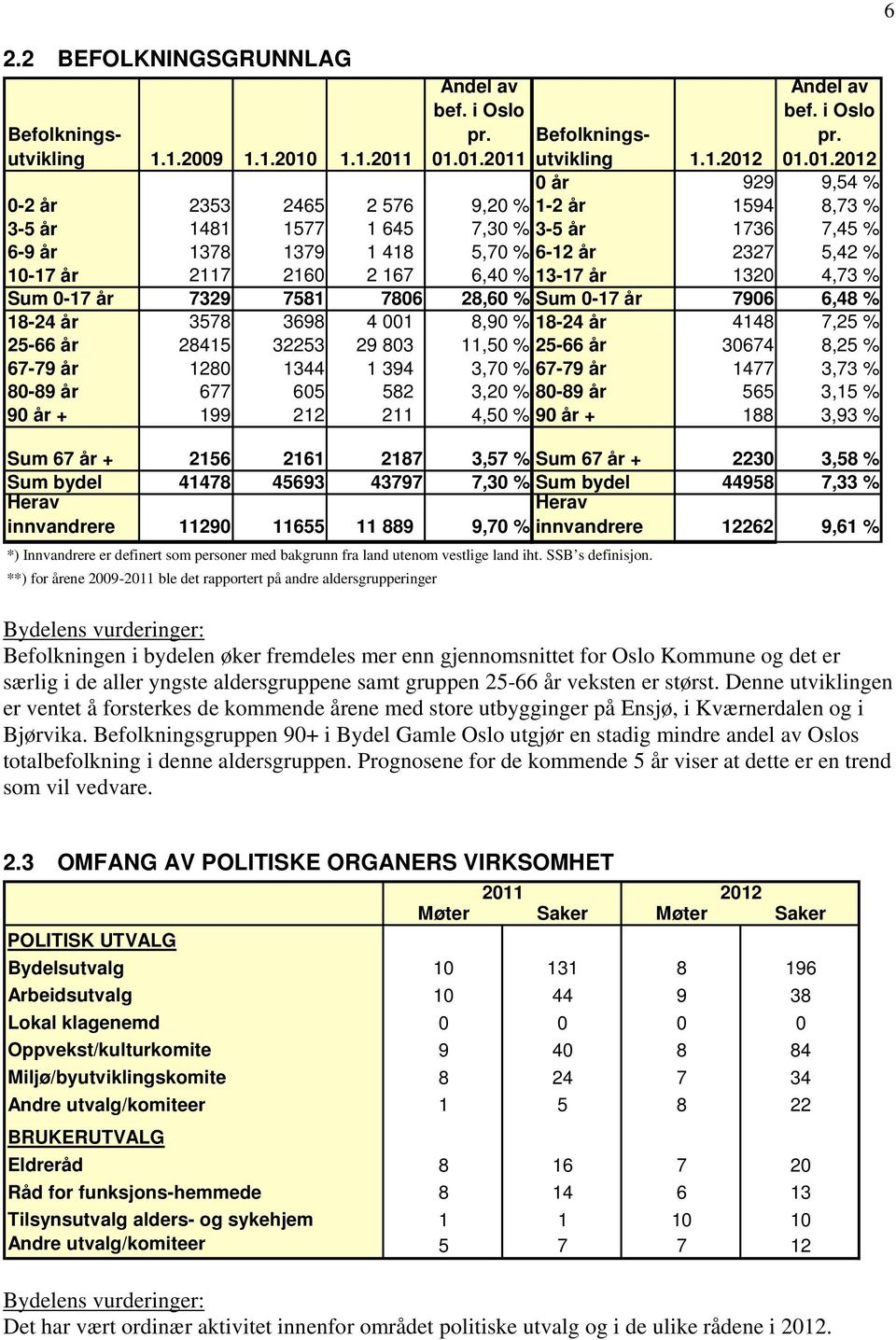 645 7,30 % 3-5 år 1736 7,45 % 6-9 år 1378 1379 1 418 5,70 % 6-12 år 2327 5,42 % 10-17 år 2117 2160 2 167 6,40 % 13-17 år 1320 4,73 % Sum 0-17 år 7329 7581 7806 28,60 % Sum 0-17 år 7906 6,48 % 18-24