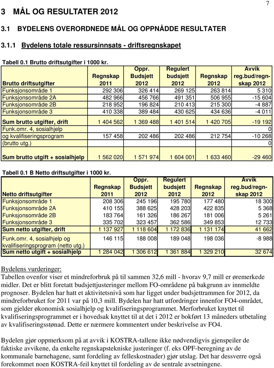 bud/regnskap Brutto driftsutgifter Regnskap 2011 Regnskap Funksjonsområde 1 292 306 326 414 269 125 263 814 5 310 Funksjonsområde 2A 482 966 456 766 491 351 506 955-15 604 Funksjonsområde 2B 218 952