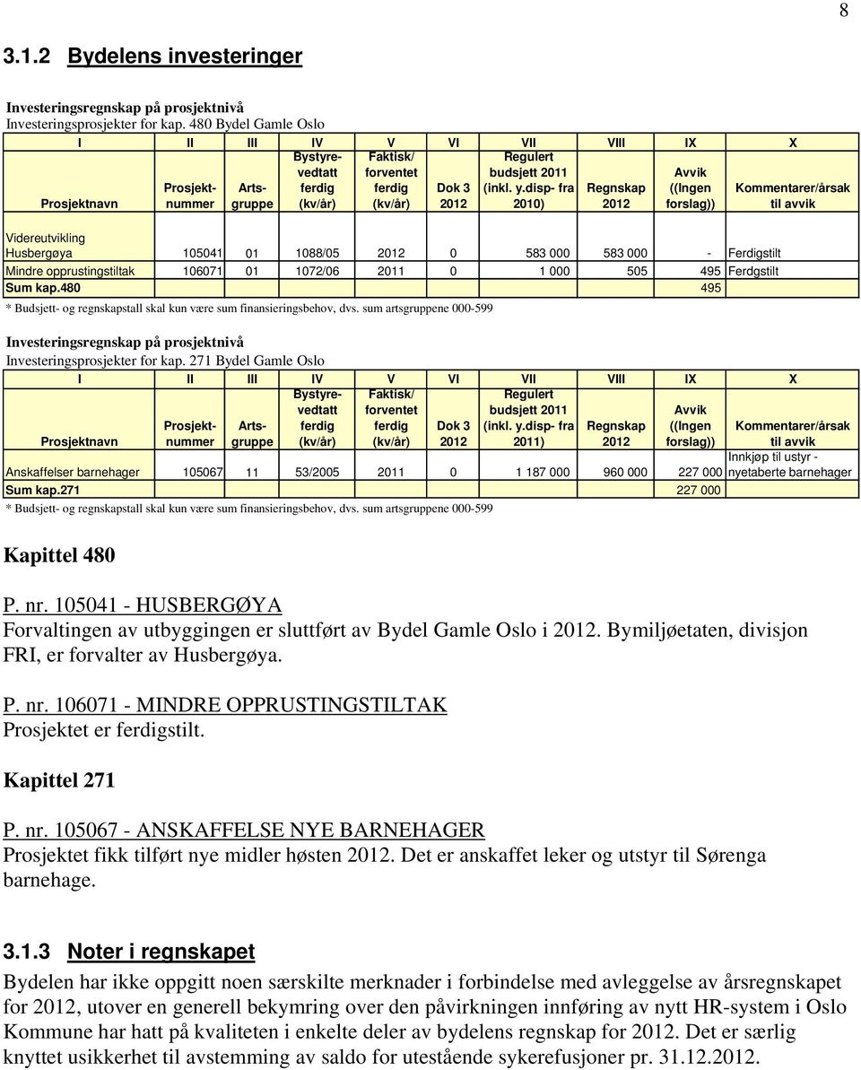 disp- fra 2010) Regnskap Avvik ((Ingen forslag)) Kommentarer/årsak til avvik Videreutvikling Husbergøya 105041 01 1088/05 0 583 000 583 000 - Ferdigstilt Mindre opprustingstiltak 106071 01 1072/06