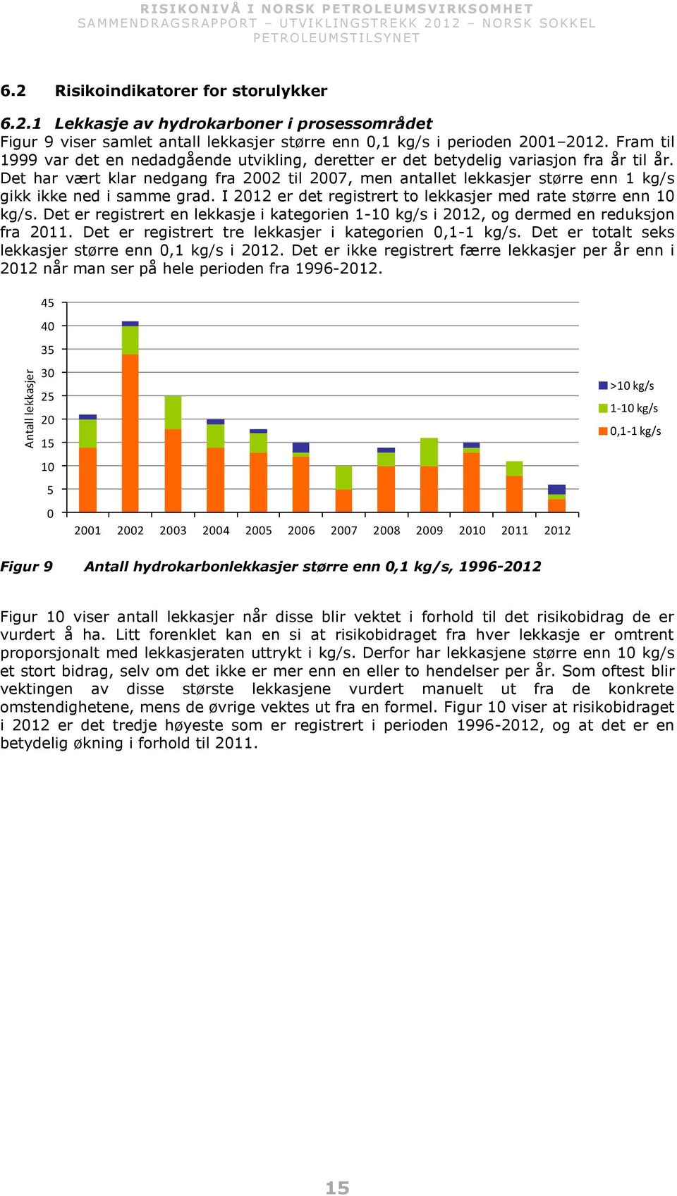 Det har vært klar nedgang fra 2002 til 2007, men antallet lekkasjer større enn 1 kg/s gikk ikke ned i samme grad. I 2012 er det registrert to lekkasjer med rate større enn 10 kg/s.