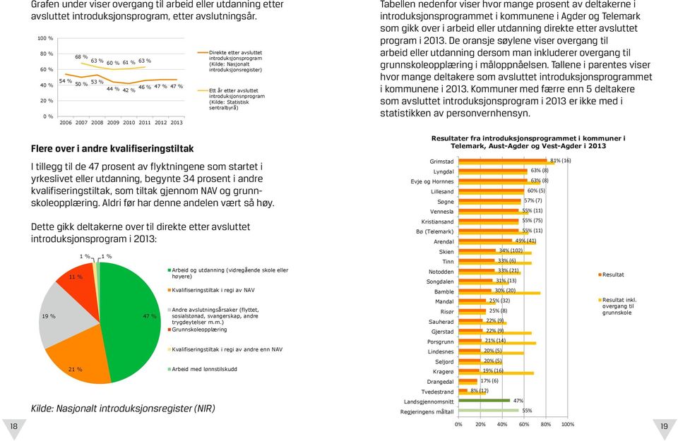 Grafen under viser overgang til arbeid eller utdanning etter Her er en graf som viser overgang til arbeid eller utdanning etter avsluttet avsluttet introduksjonsprogram, etter avslutningsår.