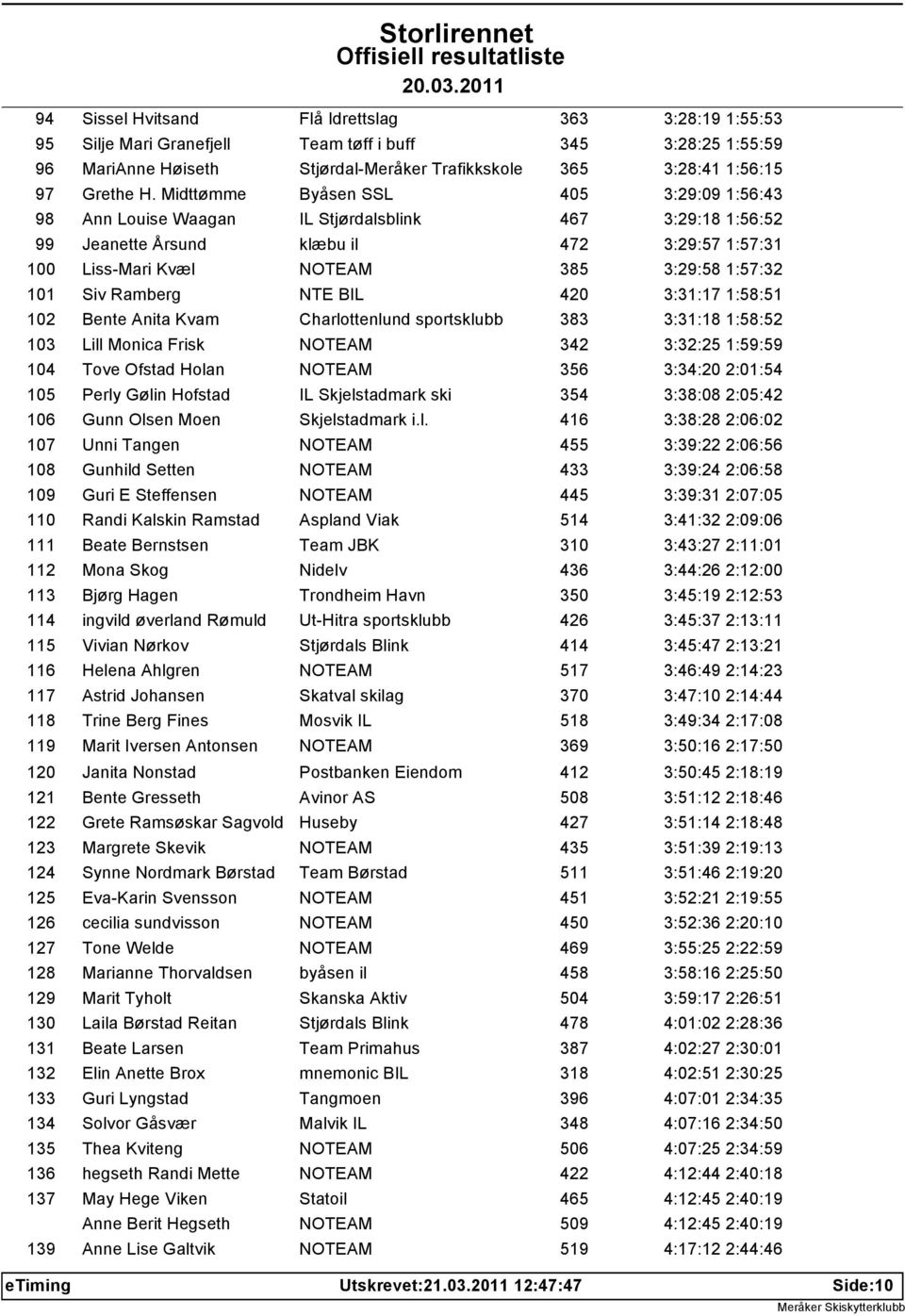 Siv Ramberg NTE BIL 420 3:31:17 1:58:51 102 Bente Anita Kvam Charlottenlund sportsklubb 383 3:31:18 1:58:52 103 Lill Monica Frisk NOTEAM 342 3:32:25 1:59:59 104 Tove Ofstad Holan NOTEAM 356 3:34:20