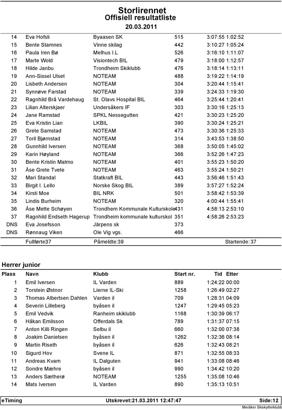 304 3:20:44 1:15:41 21 Synnøve Farstad NOTEAM 339 3:24:33 1:19:30 22 Ragnhild Brå Vardehaug St.