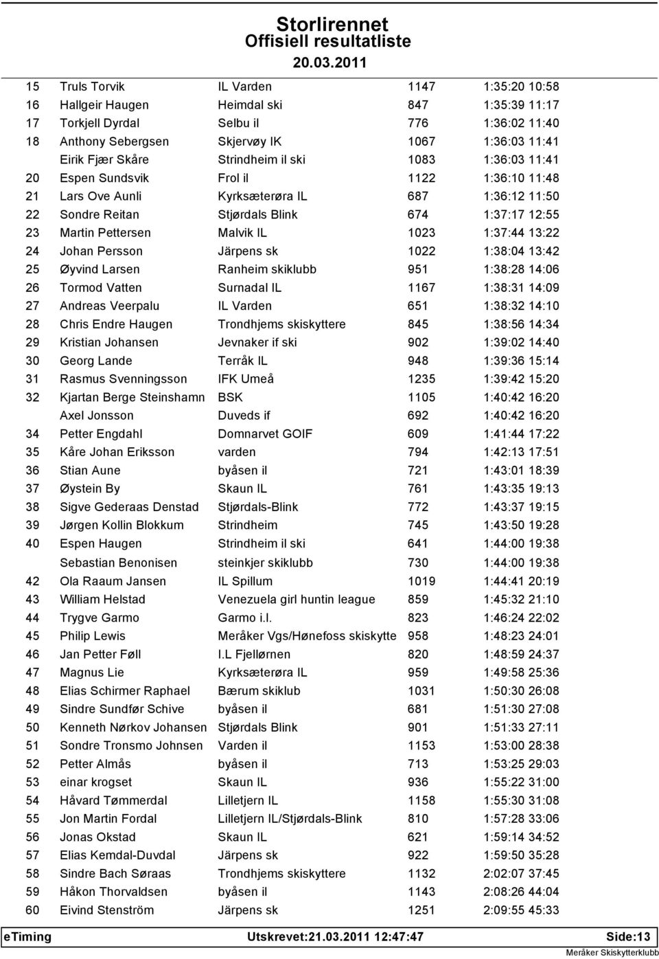 Martin Pettersen Malvik IL 1023 1:37:44 13:22 24 Johan Persson Järpens sk 1022 1:38:04 13:42 25 Øyvind Larsen Ranheim skiklubb 951 1:38:28 14:06 26 Tormod Vatten Surnadal IL 1167 1:38:31 14:09 27