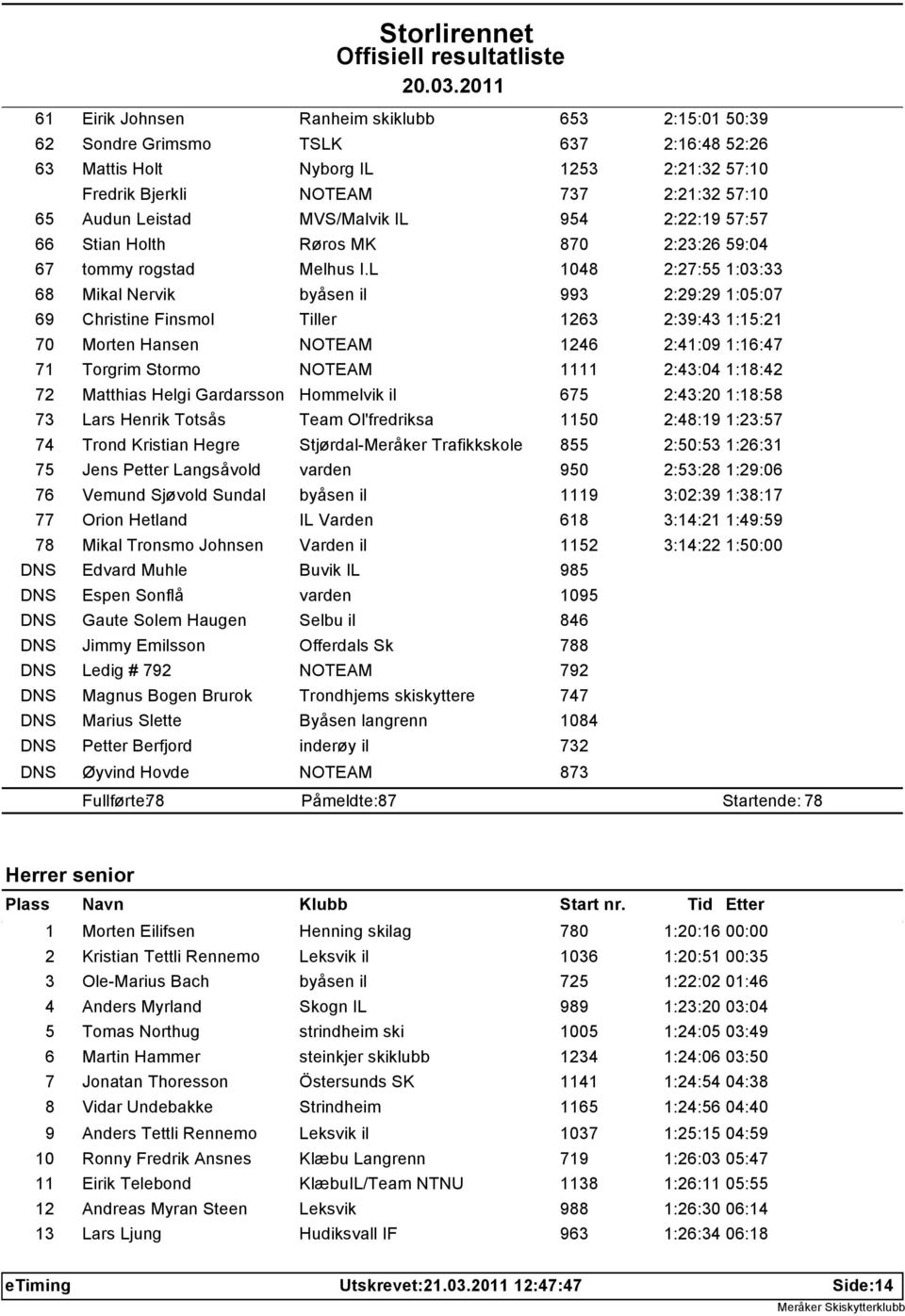 L 1048 2:27:55 1:03:33 68 Mikal Nervik byåsen il 993 2:29:29 1:05:07 69 Christine Finsmol Tiller 1263 2:39:43 1:15:21 70 Morten Hansen NOTEAM 1246 2:41:09 1:16:47 71 Torgrim Stormo NOTEAM 1111