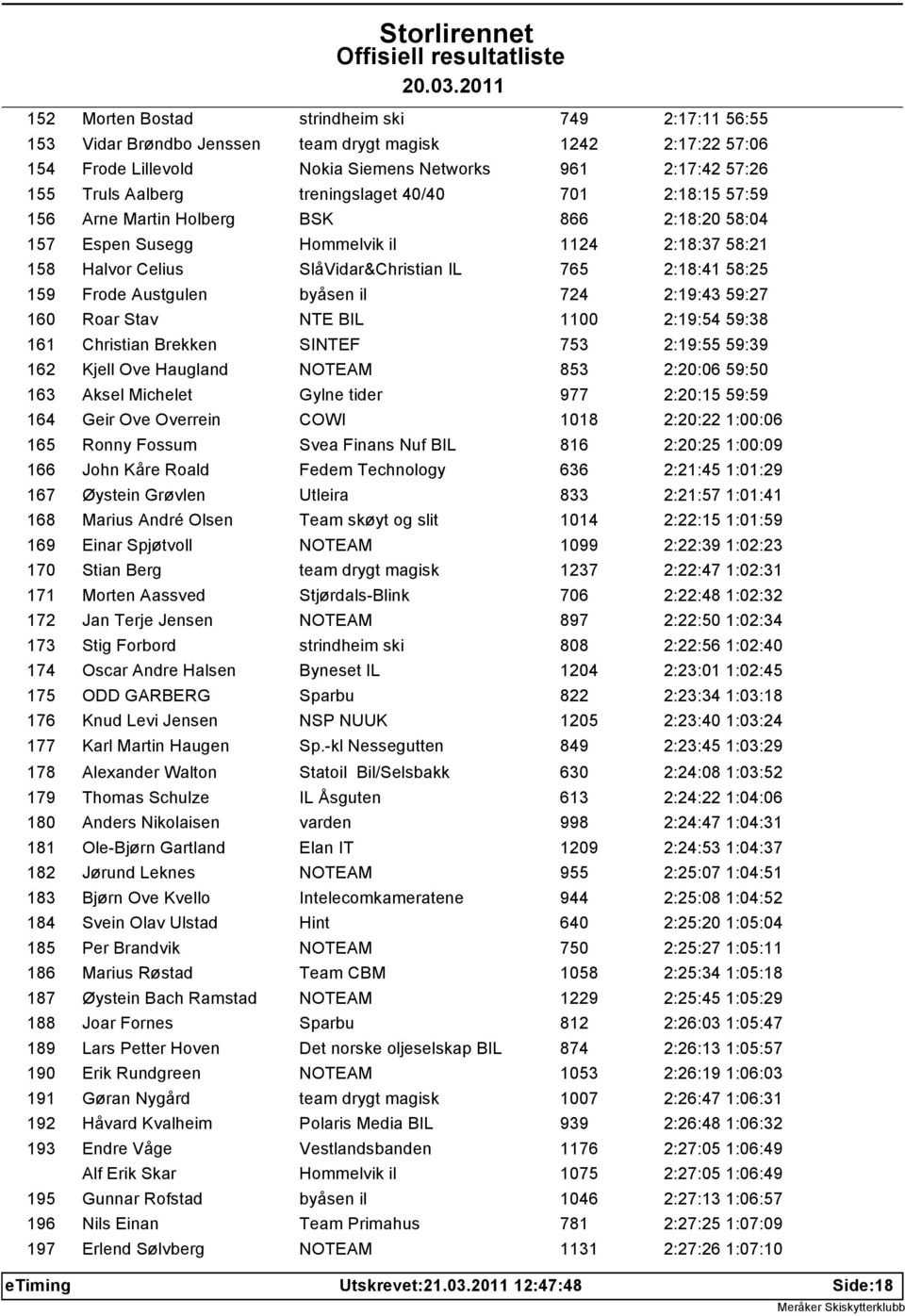 Frode Austgulen byåsen il 724 2:19:43 59:27 160 Roar Stav NTE BIL 1100 2:19:54 59:38 161 Christian Brekken SINTEF 753 2:19:55 59:39 162 Kjell Ove Haugland NOTEAM 853 2:20:06 59:50 163 Aksel Michelet