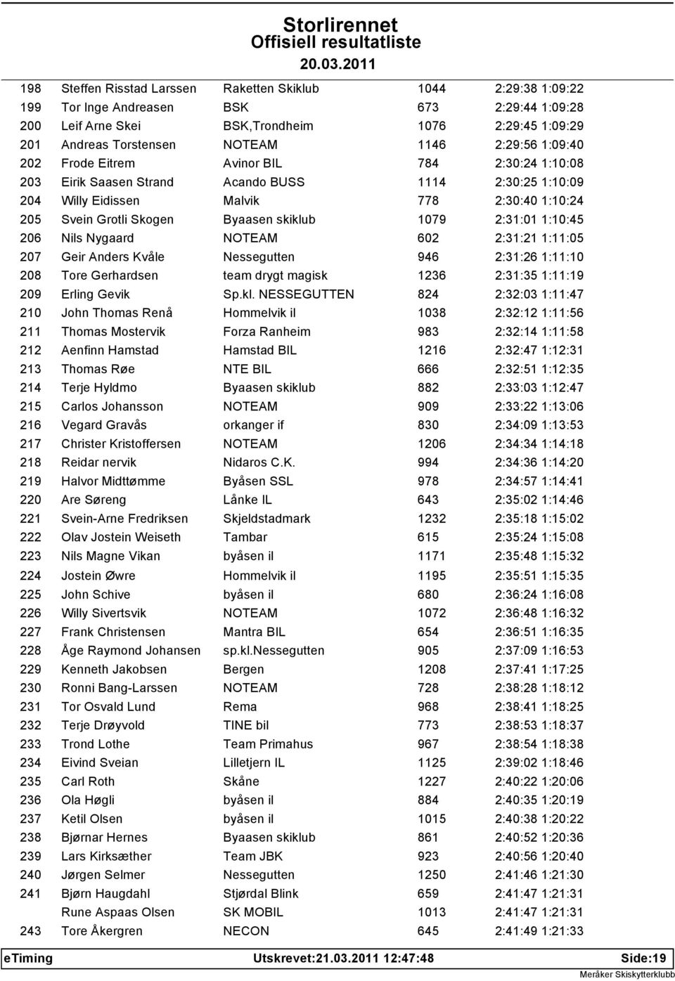 Byaasen skiklub 1079 2:31:01 1:10:45 206 Nils Nygaard NOTEAM 602 2:31:21 1:11:05 207 Geir Anders Kvåle Nessegutten 946 2:31:26 1:11:10 208 Tore Gerhardsen team drygt magisk 1236 2:31:35 1:11:19 209