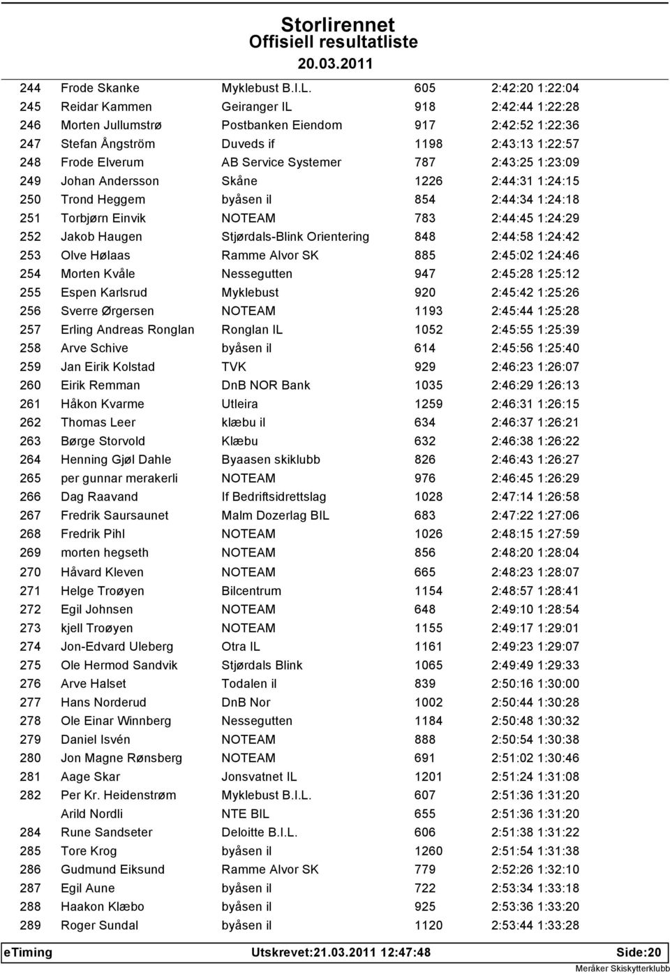 Elverum AB Service Systemer 787 2:43:25 1:23:09 249 Johan Andersson Skåne 1226 2:44:31 1:24:15 250 Trond Heggem byåsen il 854 2:44:34 1:24:18 251 Torbjørn Einvik NOTEAM 783 2:44:45 1:24:29 252 Jakob